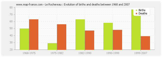 Le Rochereau : Evolution of births and deaths between 1968 and 2007